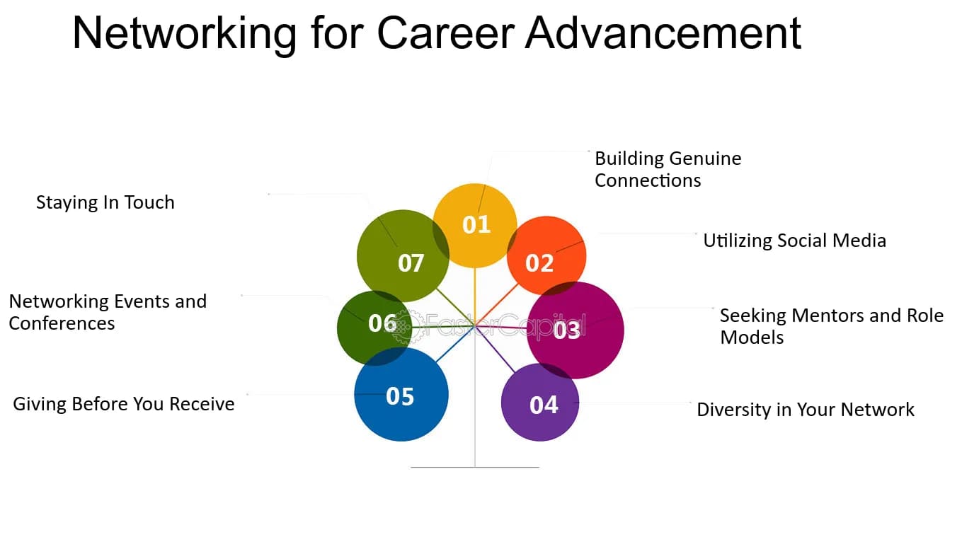 how to network effectively for career opportunities and advancement